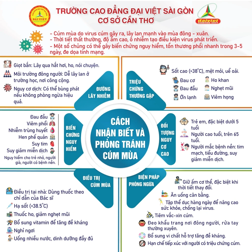 Cảnh Báo 6 Dấu Hiệu Nguy Hiểm Của Bệnh Cúm - Đại Việt Cần Thơ