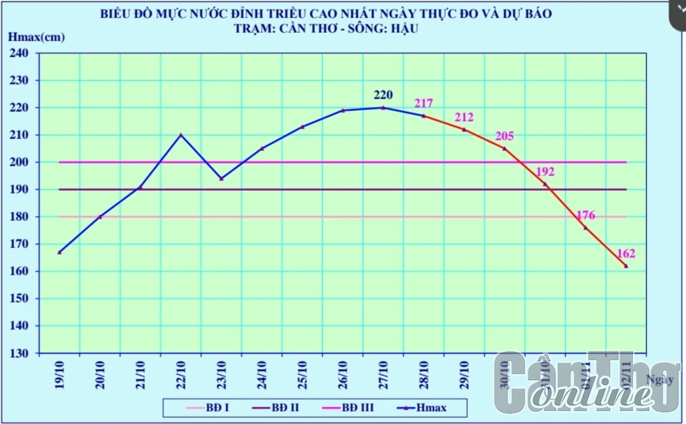 Biểu đồ mực nước đỉnh triều đầu tháng 10 âm lịch và dự báo xuống dần trong những ngày tới.